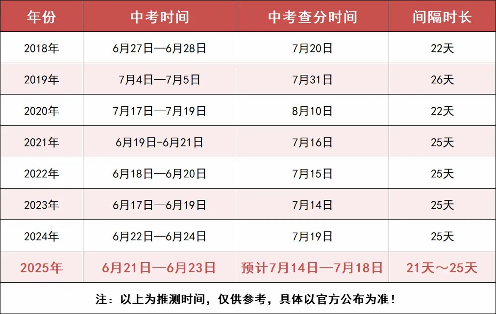 2025中考成绩预计7月18日左右公布！