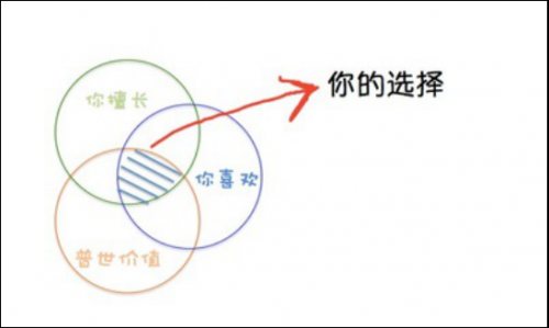 毕业生如何选择di一份工作