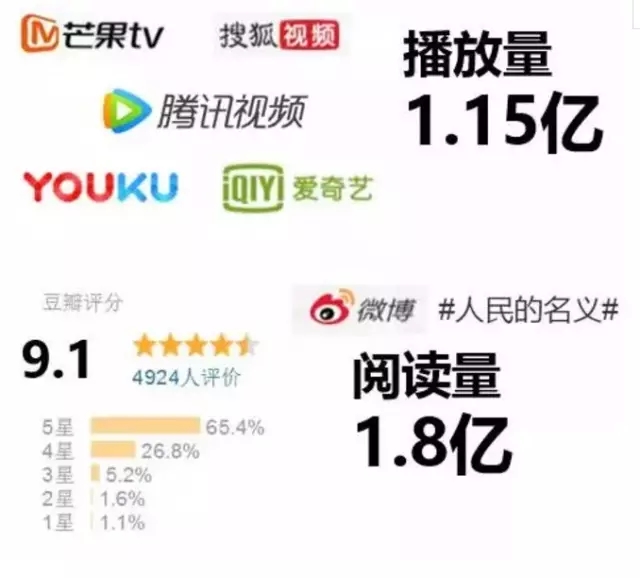 大数据时代下的《人民的名义》告诉我们这样一个道理