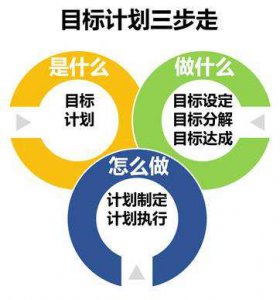 【职业发展】你需要一些目标管理