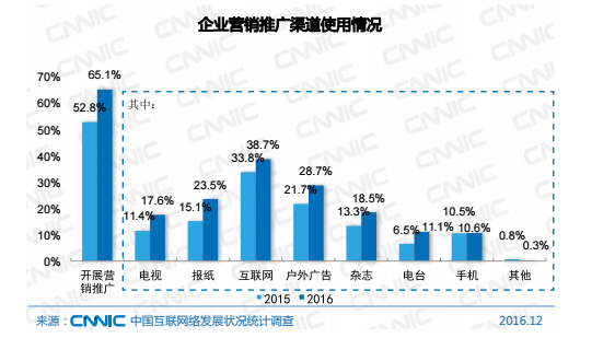 电子商务营销