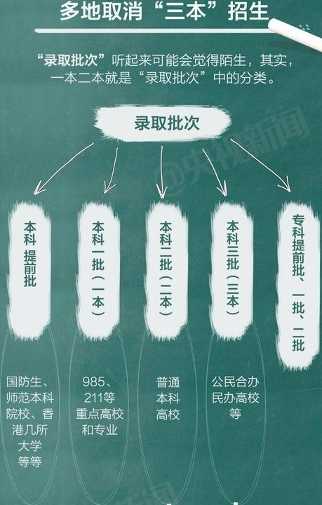 高考改革取消三本