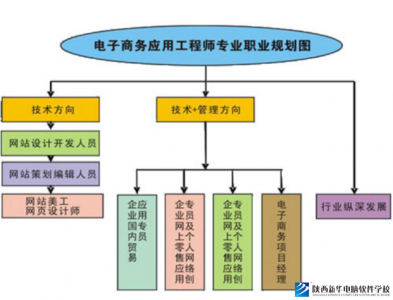 电子商务专业怎么样？