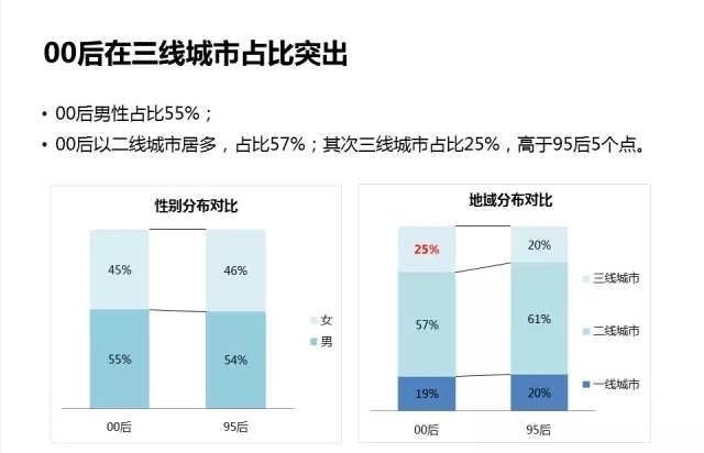 00后数据分析