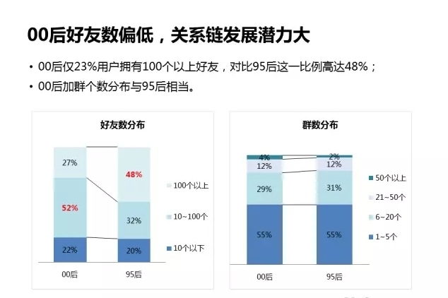 00后用户研究