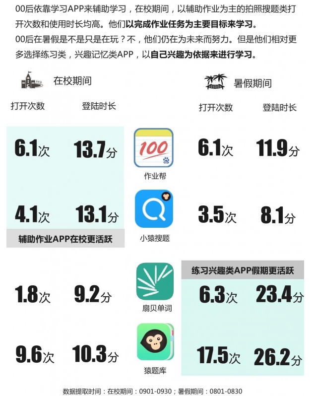 00后用户群体APP使用分析