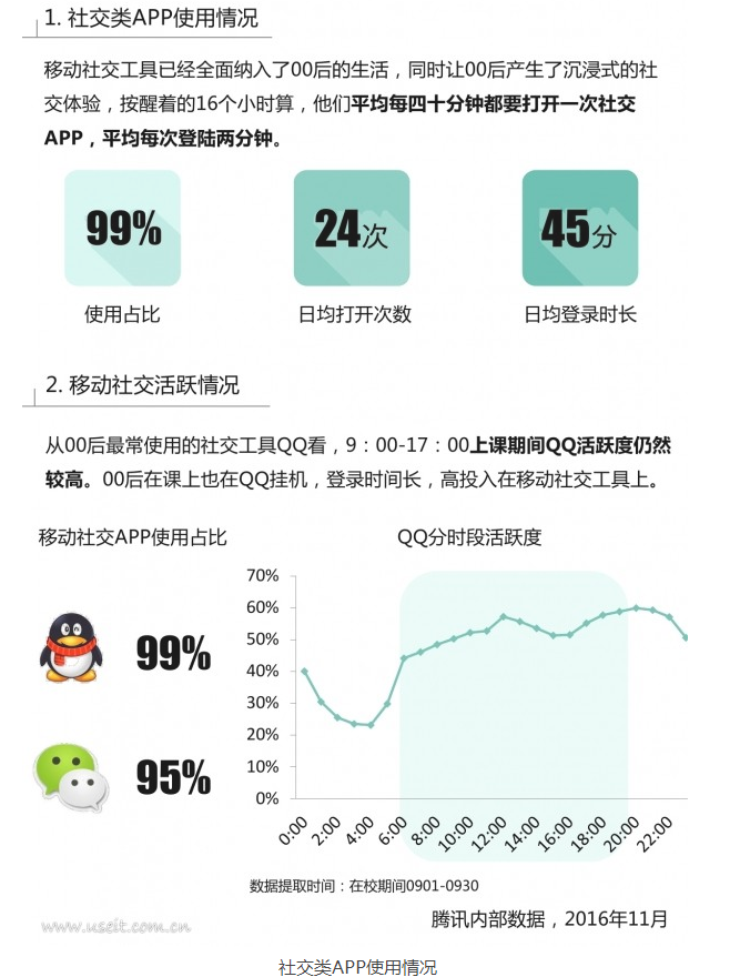 00后移动数据分析