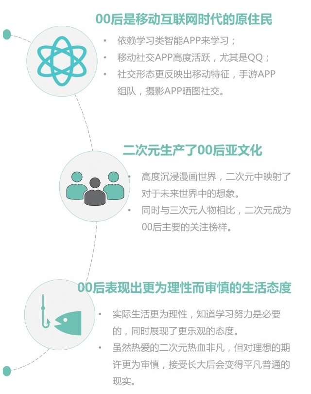 00后APP使用研究分析