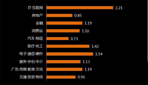 互联网时代较紧缺的人才有哪些？