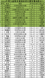 2019年第九届职业规划演讲比赛复赛成绩公布