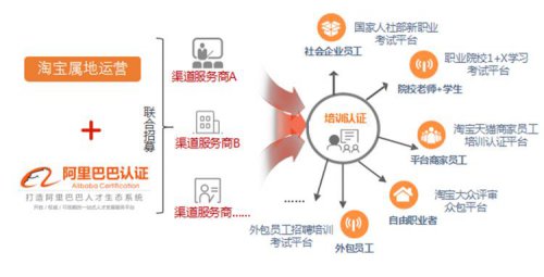 阿里巴巴人才认证来啦！持证上岗，我们是专业的