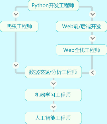 python开发工程师