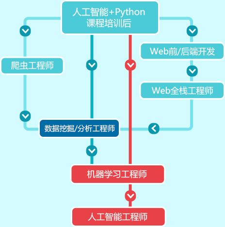 python培训